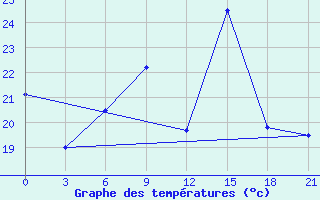 Courbe de tempratures pour Kornesty