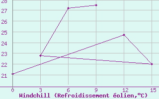 Courbe du refroidissement olien pour Chenzhou