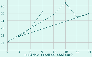 Courbe de l'humidex pour Borisov