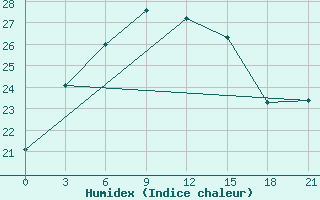 Courbe de l'humidex pour Ganjushkino