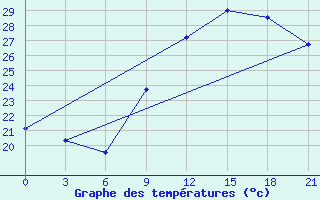 Courbe de tempratures pour Bechar