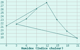 Courbe de l'humidex pour Tiraspol