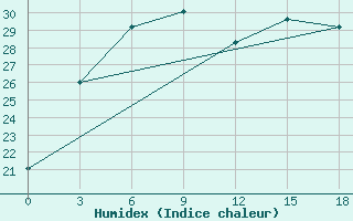 Courbe de l'humidex pour Xuzhou