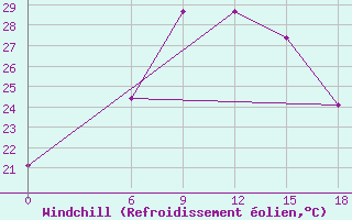 Courbe du refroidissement olien pour Sallum Plateau