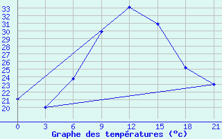 Courbe de tempratures pour Wadi El Natroon