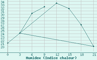 Courbe de l'humidex pour Dzhambejty