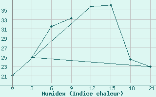 Courbe de l'humidex pour Pavlovskij Posad