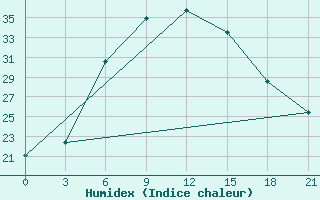 Courbe de l'humidex pour Al-Khalis