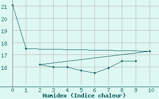 Courbe de l'humidex pour Colmar (68)