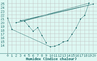 Courbe de l'humidex pour Ste Anne De Bell 1