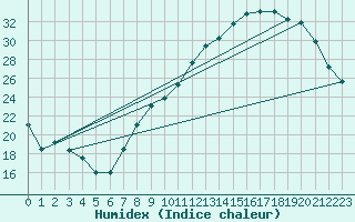 Courbe de l'humidex pour Ble / Mulhouse (68)