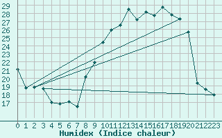 Courbe de l'humidex pour Combs-la-Ville (77)