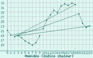 Courbe de l'humidex pour Villarzel (Sw)