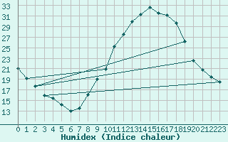 Courbe de l'humidex pour Gjilan (Kosovo)