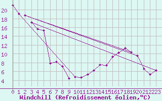 Courbe du refroidissement olien pour Saint-Laurent-du-Pont (38)