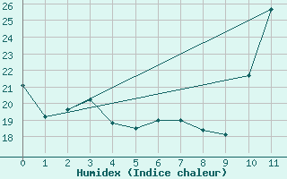 Courbe de l'humidex pour Buritis