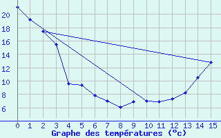 Courbe de tempratures pour Rosemary