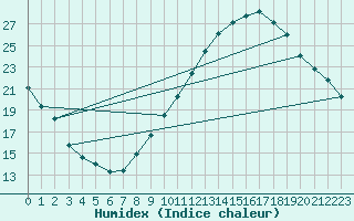 Courbe de l'humidex pour Thomery (77)