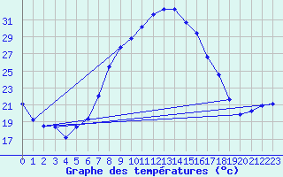 Courbe de tempratures pour Lahr (All)