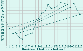 Courbe de l'humidex pour Pointe de Chemoulin (44)