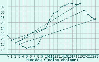 Courbe de l'humidex pour Nantes (44)