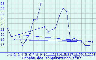 Courbe de tempratures pour Lahr (All)