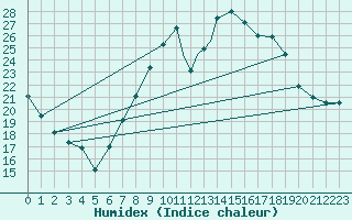Courbe de l'humidex pour Wattisham
