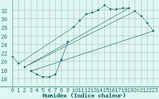 Courbe de l'humidex pour Boulaide (Lux)