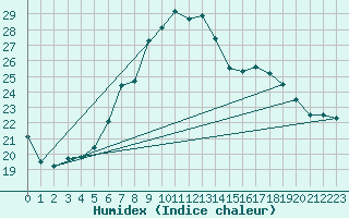 Courbe de l'humidex pour Berne Liebefeld (Sw)