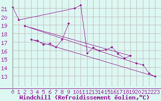 Courbe du refroidissement olien pour Colmar (68)