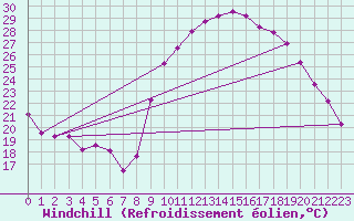 Courbe du refroidissement olien pour Roujan (34)