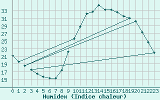 Courbe de l'humidex pour Cerisiers (89)