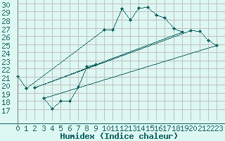 Courbe de l'humidex pour Locarno (Sw)