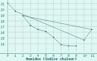 Courbe de l'humidex pour Welland-Pelham