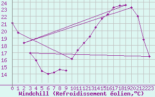 Courbe du refroidissement olien pour Anglars St-Flix(12)