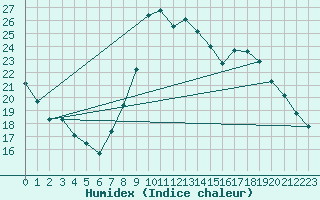 Courbe de l'humidex pour Saint-Jean-de-Vedas (34)