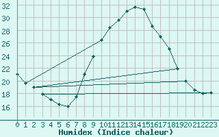 Courbe de l'humidex pour Montalbn