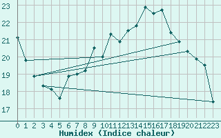 Courbe de l'humidex pour Limoges (87)