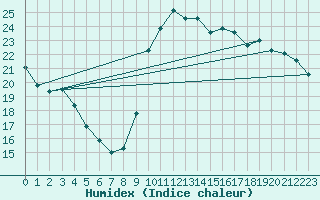 Courbe de l'humidex pour Pointe de Socoa (64)