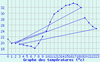 Courbe de tempratures pour Haegen (67)