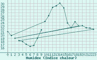 Courbe de l'humidex pour Le Luc - Cannet des Maures (83)