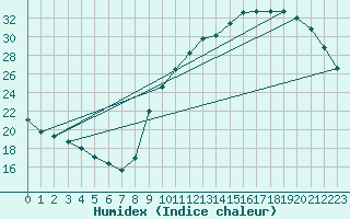 Courbe de l'humidex pour Sainte-Genevive-des-Bois (91)