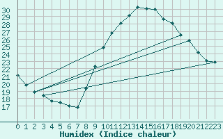 Courbe de l'humidex pour Sallles d'Aude (11)