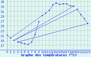 Courbe de tempratures pour Herserange (54)