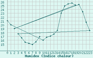 Courbe de l'humidex pour Gourdon (46)