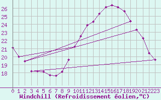 Courbe du refroidissement olien pour Douzens (11)