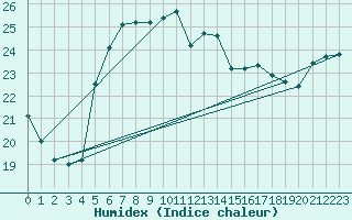 Courbe de l'humidex pour Dragsf Jard Vano