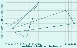 Courbe de l'humidex pour Adrar