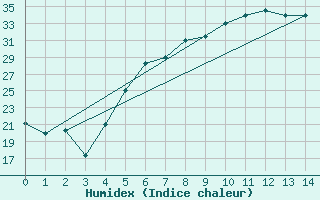 Courbe de l'humidex pour Taif