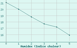 Courbe de l'humidex pour Genouillac (23)